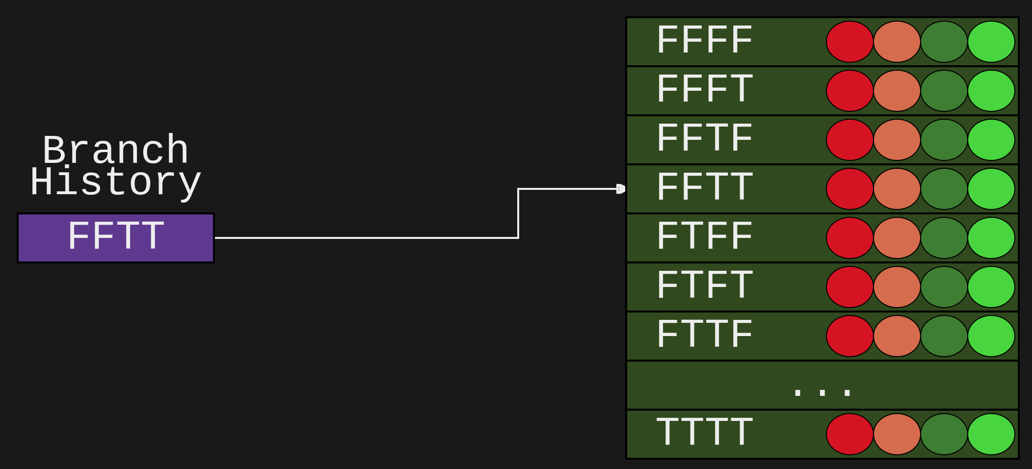 Branch predictor: history register FFTT indexing into a table of 2-bit saturating counters